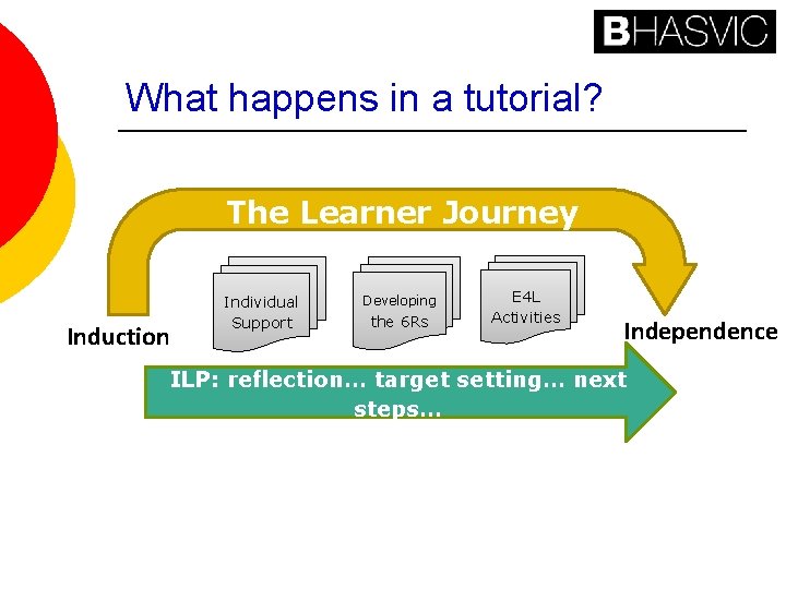 What happens in a tutorial? The Learner Journey Induction Individual Support Developing the 6