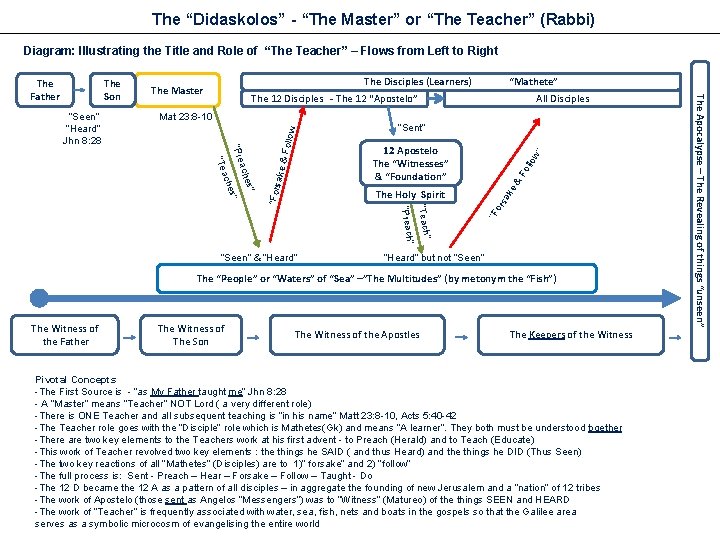 The “Didaskolos” - “The Master” or “The Teacher” (Rabbi) Diagram: Illustrating the Title and