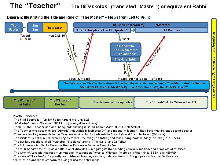 The “Teacher” - “The Di. Daskolos” (translated “Master”) or equivalent Rabbi Diagram: Illustrating the