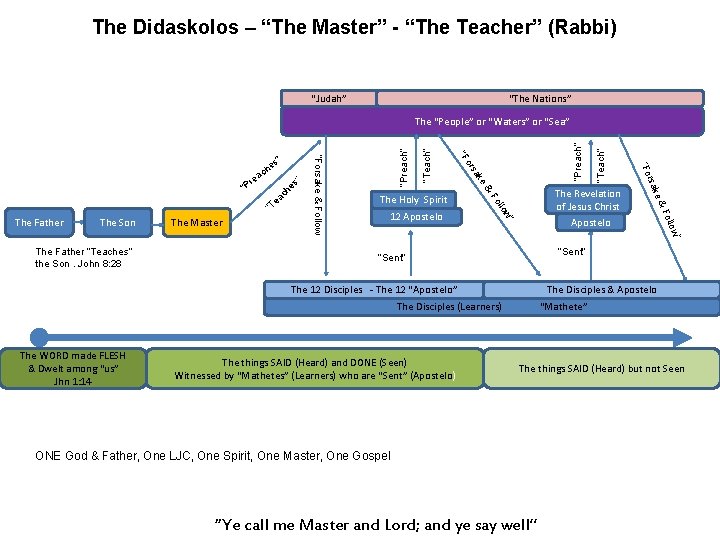 The Didaskolos – “The Master” - “The Teacher” (Rabbi) “Judah” “The Nations” ke “Teach”