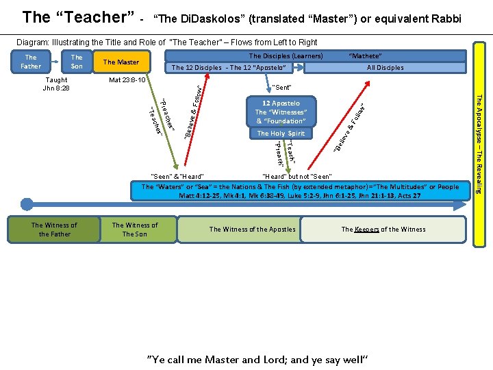 The “Teacher” - “The Di. Daskolos” (translated “Master”) or equivalent Rabbi Diagram: Illustrating the