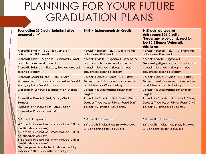 PLANNING FOR YOUR FUTURE GRADUATION PLANS Foundation 22 Credits (administrative approval only) FHSP + PLANNING FOR YOUR FUTURE GRADUATION PLANS Foundation 22 Credits (administrative approval only) FHSP +