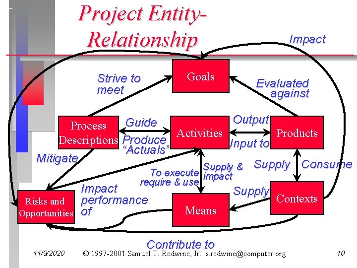 Project Entity. Relationship Goals Strive to meet Impact Evaluated against Output Guide Process Activities