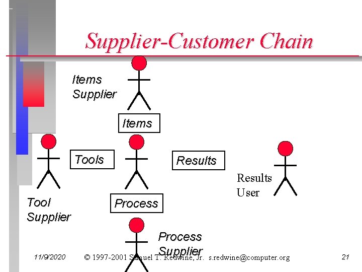 Supplier-Customer Chain Items Supplier Items Tool Supplier 11/9/2020 Results Process Supplier © 1997 -2001