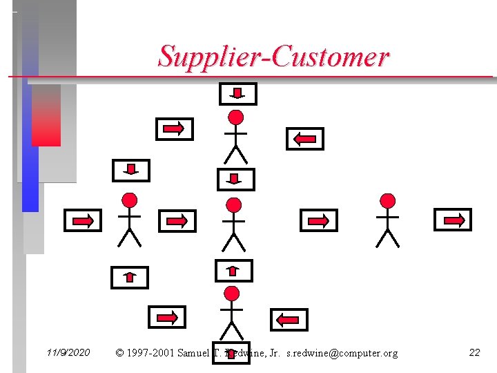 Supplier-Customer 11/9/2020 © 1997 -2001 Samuel T. Redwine, Jr. s. redwine@computer. org 22 