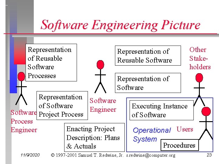 Software Engineering Picture Representation of Reusable Software Processes Representation of Reusable Software Representation of