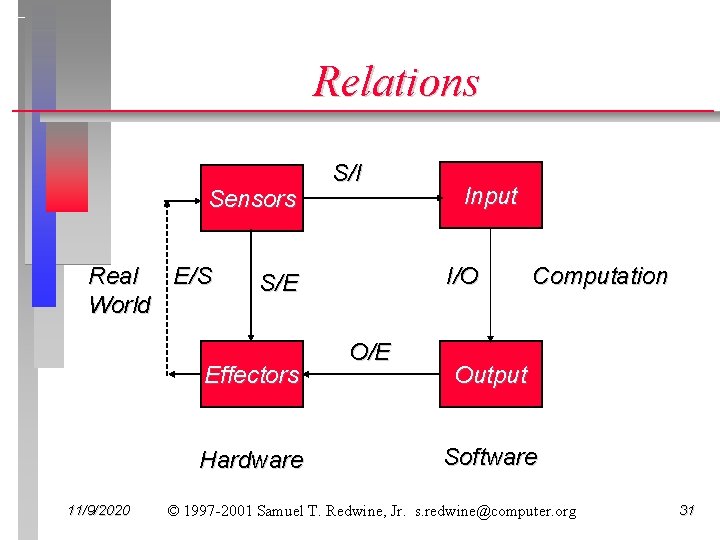 Relations Sensors Real E/S World Hardware Input I/O S/E Effectors 11/9/2020 S/I O/E Computation