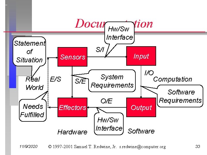 Documentation Hw/Sw Statement of Situation Interface Sensors Real E/S World Needs Fulfilled S/E Effectors