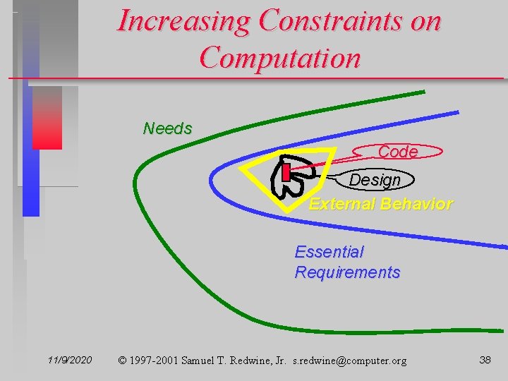 Increasing Constraints on Computation Needs Code Design External Behavior Essential Requirements 11/9/2020 © 1997