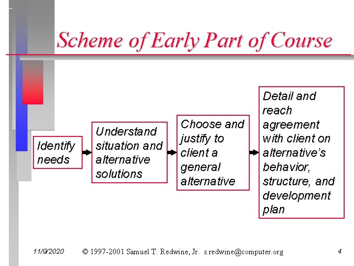 Scheme of Early Part of Course Identify needs 11/9/2020 Understand situation and alternative solutions