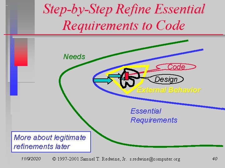 Step-by-Step Refine Essential Requirements to Code Needs Code Design External Behavior Essential Requirements More