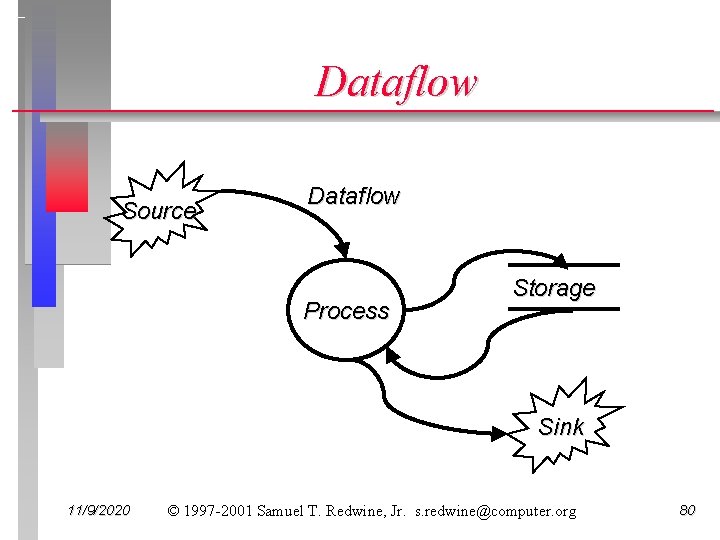 Dataflow Source Dataflow Process Storage Sink 11/9/2020 © 1997 -2001 Samuel T. Redwine, Jr.