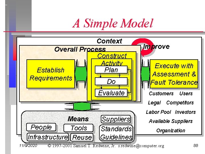 A Simple Model Context Overall Process Construct Activity Plan Establish Requirements Do Evaluate Improve