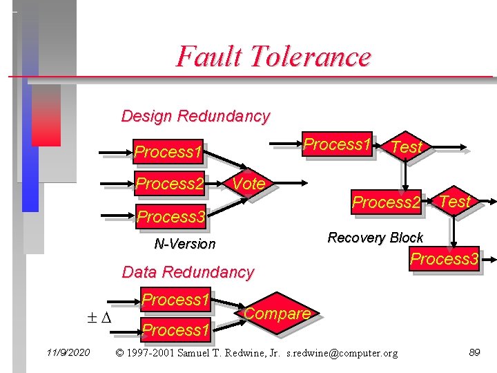 Fault Tolerance Design Redundancy Process 1 Process 2 Vote Process 3 Test Process 2