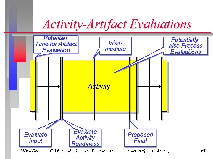 Activity-Artifact Evaluations Potential Time for Artifact Evaluation Potentially also Process Evaluations Intermediate Activity Evaluate