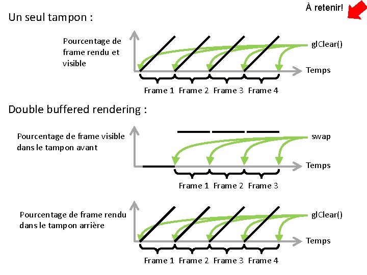 À retenir! Un seul tampon : Pourcentage de frame rendu et visible gl. Clear()