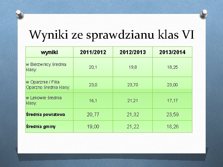 Wyniki ze sprawdzianu klas VI wyniki 2011/2012/2013/2014 w Bierzwnicy średnia klasy: 20, 1 19,