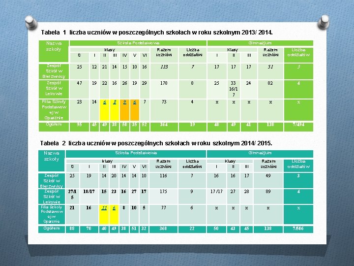 Tabela 1 liczba uczniów w poszczególnych szkołach w roku szkolnym 2013/ 2014. Szkoła Podstawowa