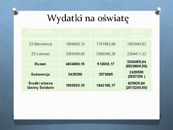 Wydatki na oświatę Szkoły/rok 2012 2013 2014 30. 08. 2014 ZS Bierzwnica 1669400, 15