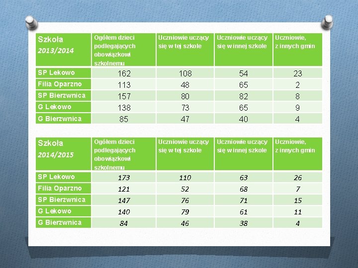 Szkoła 2013/2014 SP Lekowo Filia Oparzno SP Bierzwnica G Lekowo G Bierzwnica Szkoła 2014/2015