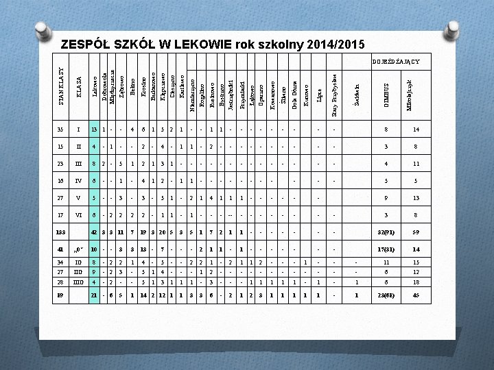 ZESPÓŁ SZKÓŁ W LEKOWIE rok szkolny 2014/2015 Cieszyno Kartlewo Niemierzyno Rogalino Rusinowo Bystrzno Jastrzębniki