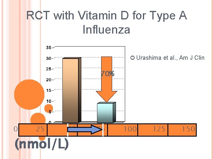 RCT with Vitamin D for Type A Influenza Urashima et al. , Am J