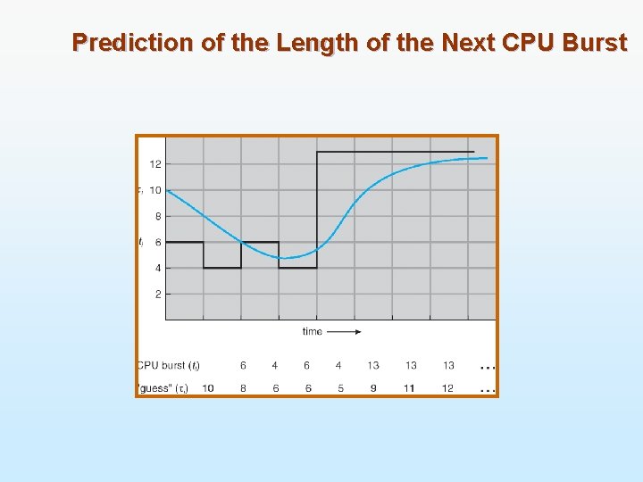 Prediction of the Length of the Next CPU Burst 