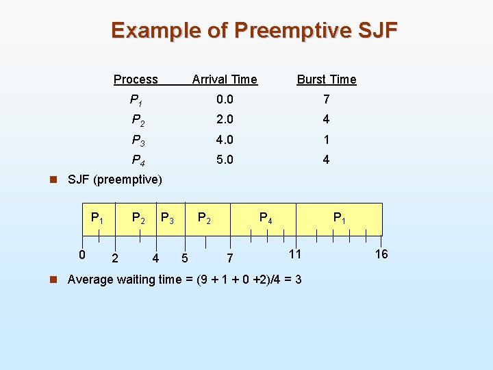 Example of Preemptive SJF Process Arrival Time Burst Time P 1 0. 0 7