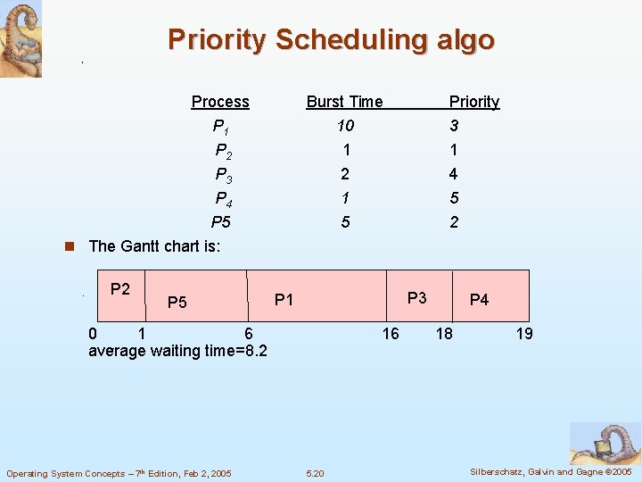 Priority Scheduling algo Process Burst Time P 1 P 2 P 3 P 4