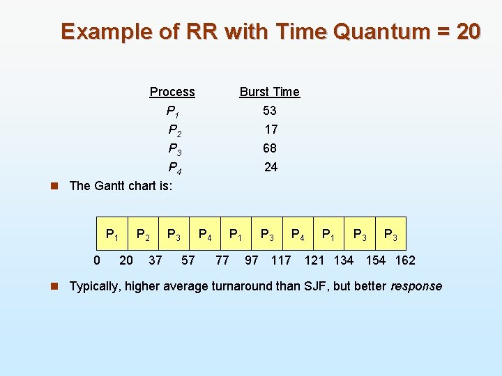 Example of RR with Time Quantum = 20 Process Burst Time P 1 P