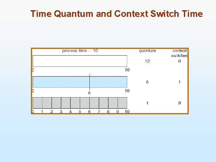 Time Quantum and Context Switch Time 