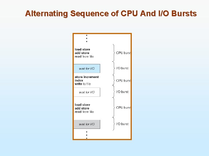 Alternating Sequence of CPU And I/O Bursts 