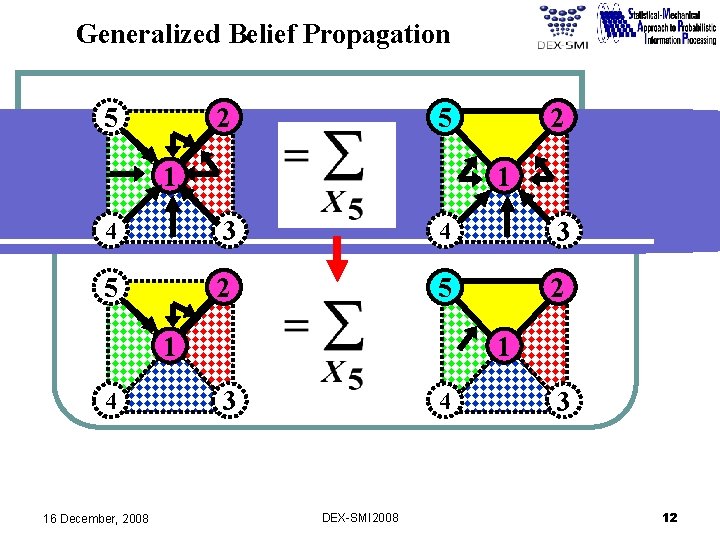 Generalized Belief Propagation 5 2 5 1 2 1 4 3 5 2 1