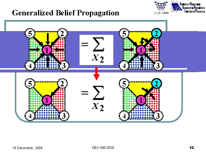 Generalized Belief Propagation 5 2 5 1 2 1 4 3 5 2 1