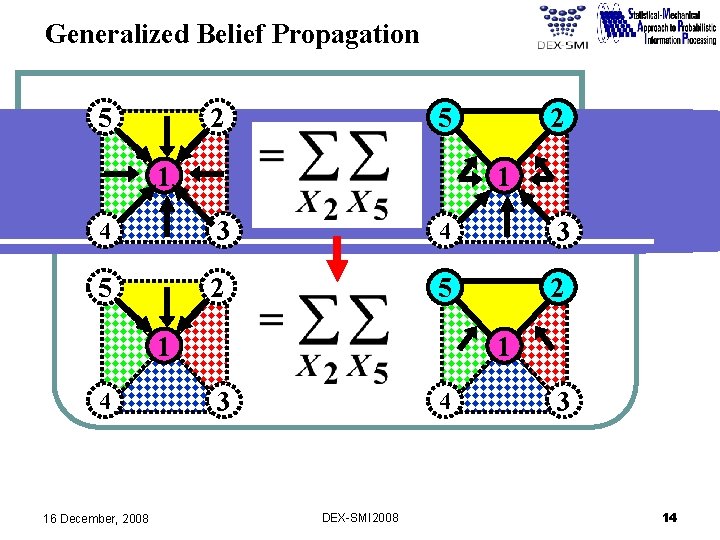 Generalized Belief Propagation 5 2 5 1 2 1 4 3 5 2 1