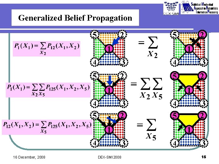 Generalized Belief Propagation 5 2 5 1 1 4 3 5 2 1 1