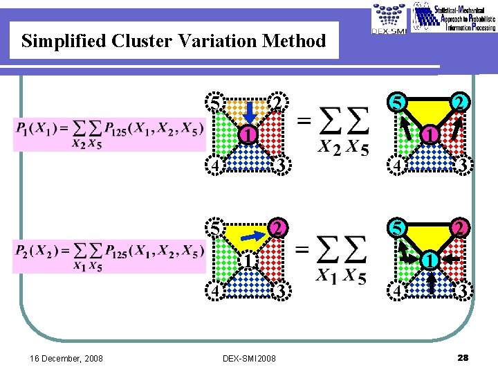 Simplified Cluster Variation Method 5 2 5 1 1 4 3 5 2 1