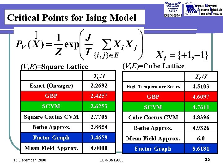 Critical Points for Ising Model (V, E)=Cube Lattice (V, E)=Square Lattice TC/J Exact (Onsager)