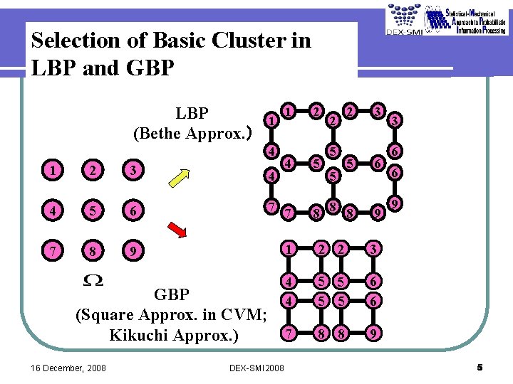 Selection of Basic Cluster in LBP and GBP LBP (Bethe Approx. ） 1 4