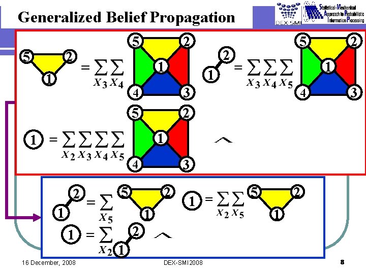 Generalized Belief Propagation 5 5 2 2 1 1 5 2 1 1 3