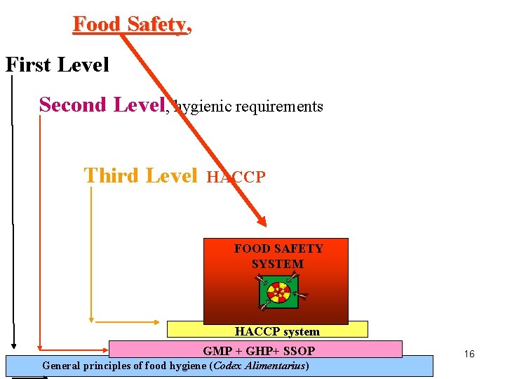 Food Safety, Safety First Level Second Level, hygienic requirements Third Level HACCP FOOD SAFETY