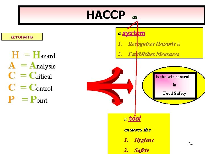 HACCP acronyms H = Hazard A = Analysis C = Critical C = Control