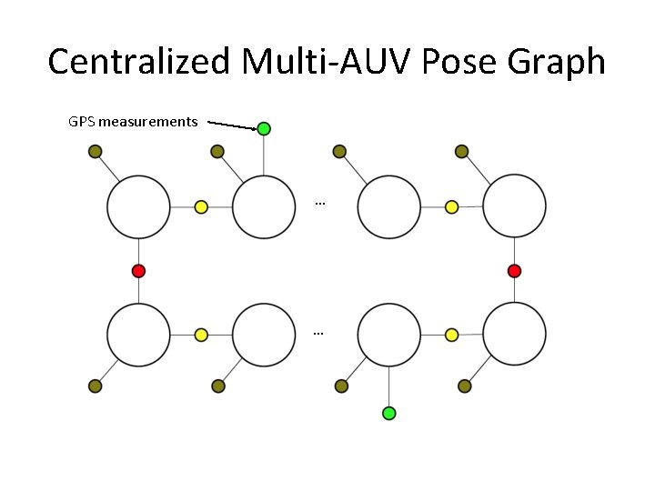 Centralized Multi-AUV Pose Graph GPS measurements … … 