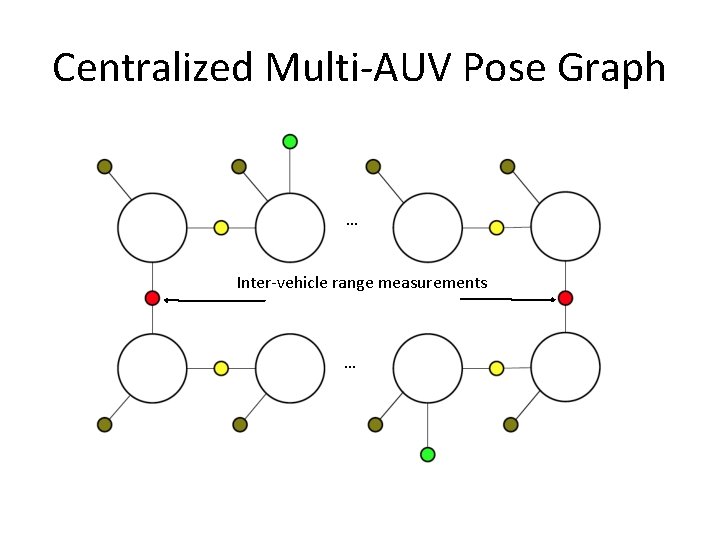 Centralized Multi-AUV Pose Graph … Inter-vehicle range measurements … 