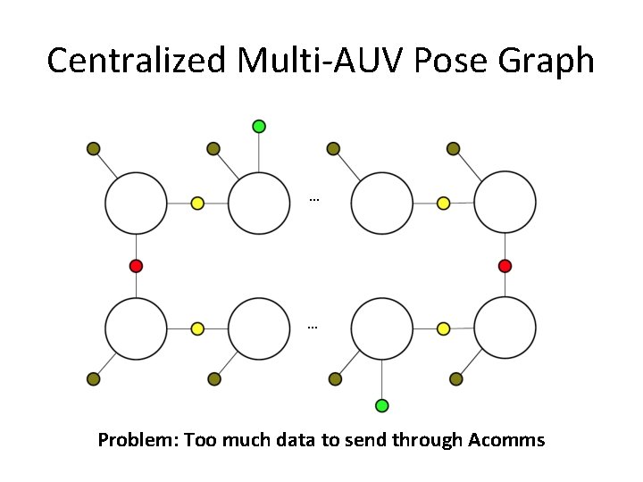 Centralized Multi-AUV Pose Graph … … Problem: Too much data to send through Acomms