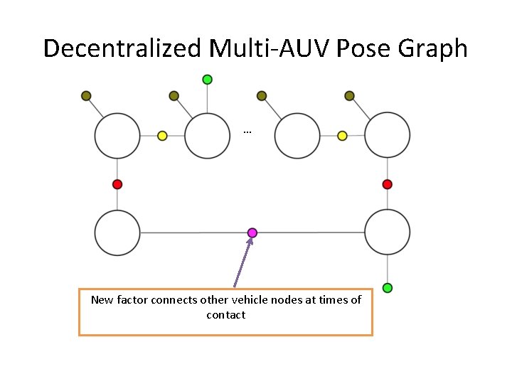 Decentralized Multi-AUV Pose Graph … New factor connects other vehicle nodes at times of