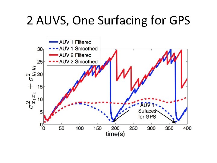 2 AUVS, One Surfacing for GPS 