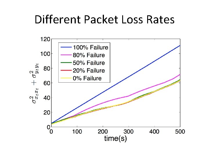 Different Packet Loss Rates 