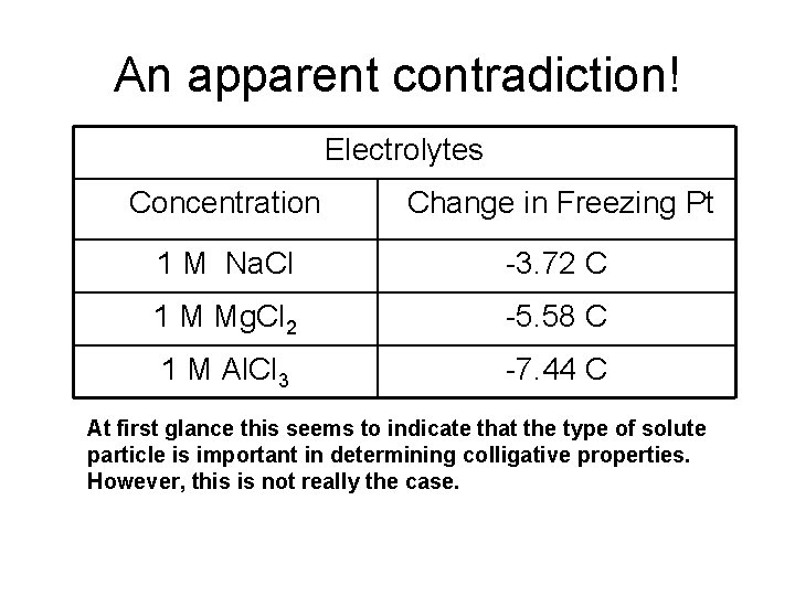 An apparent contradiction! Electrolytes Concentration Change in Freezing Pt 1 M Na. Cl -3.