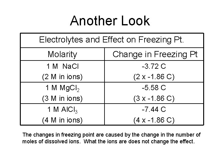 Another Look Electrolytes and Effect on Freezing Pt. Molarity Change in Freezing Pt 1